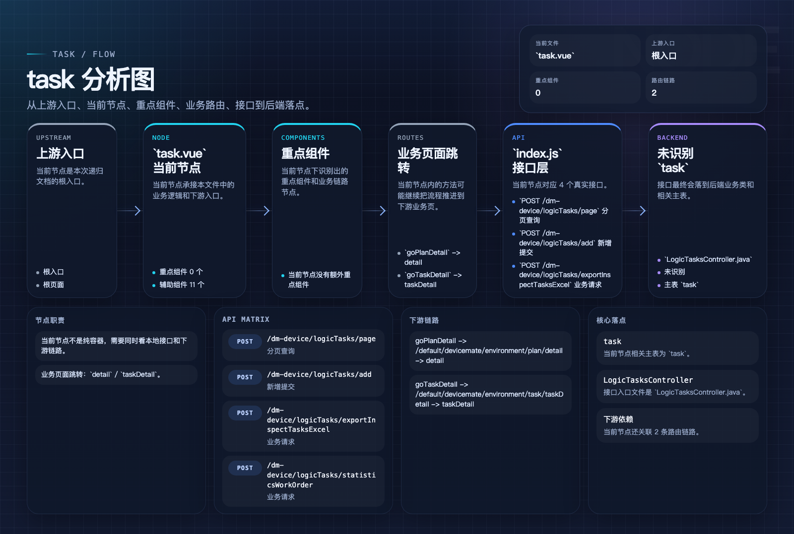 task 页面数据流图
