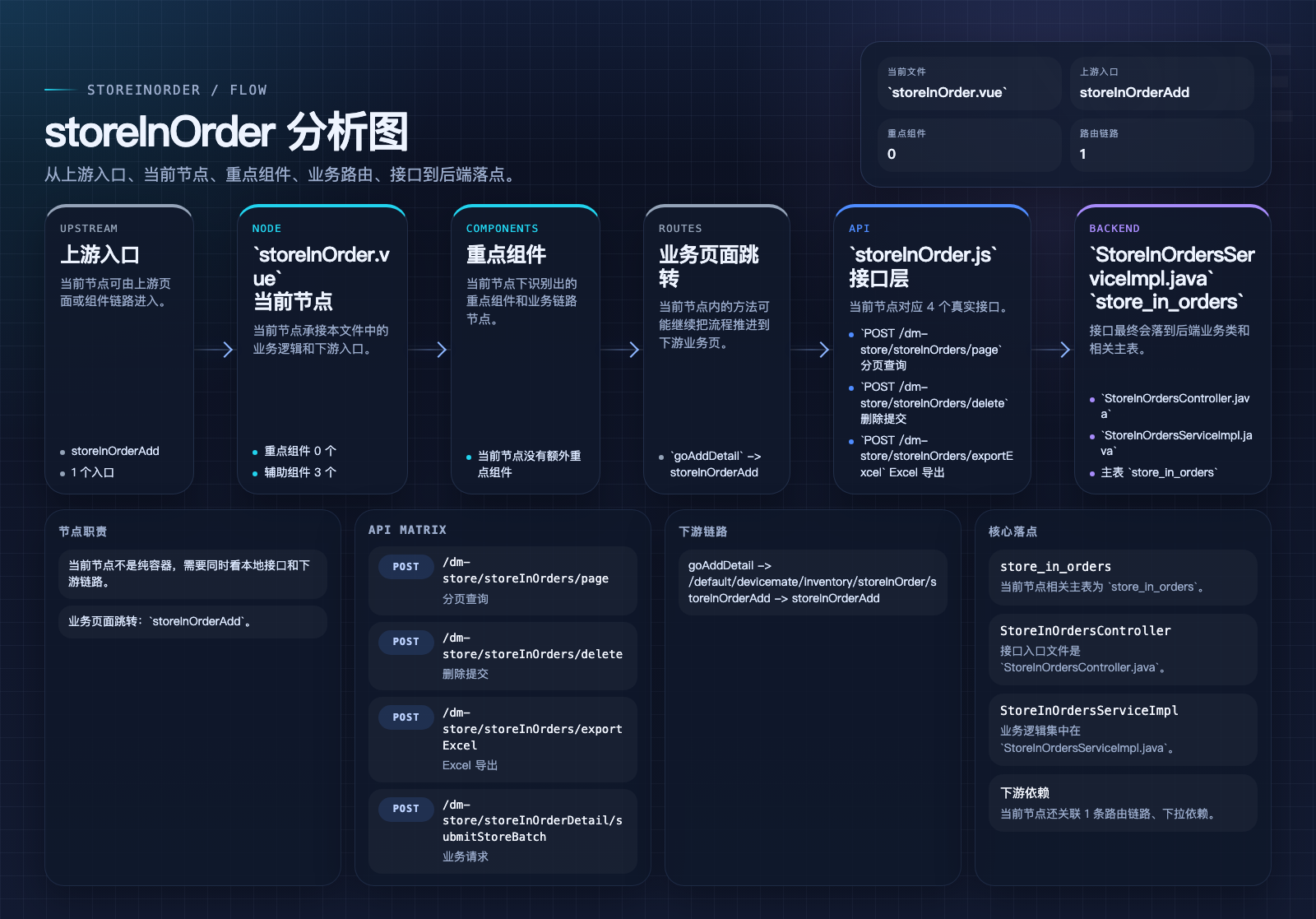 storeInOrder 页面数据流图