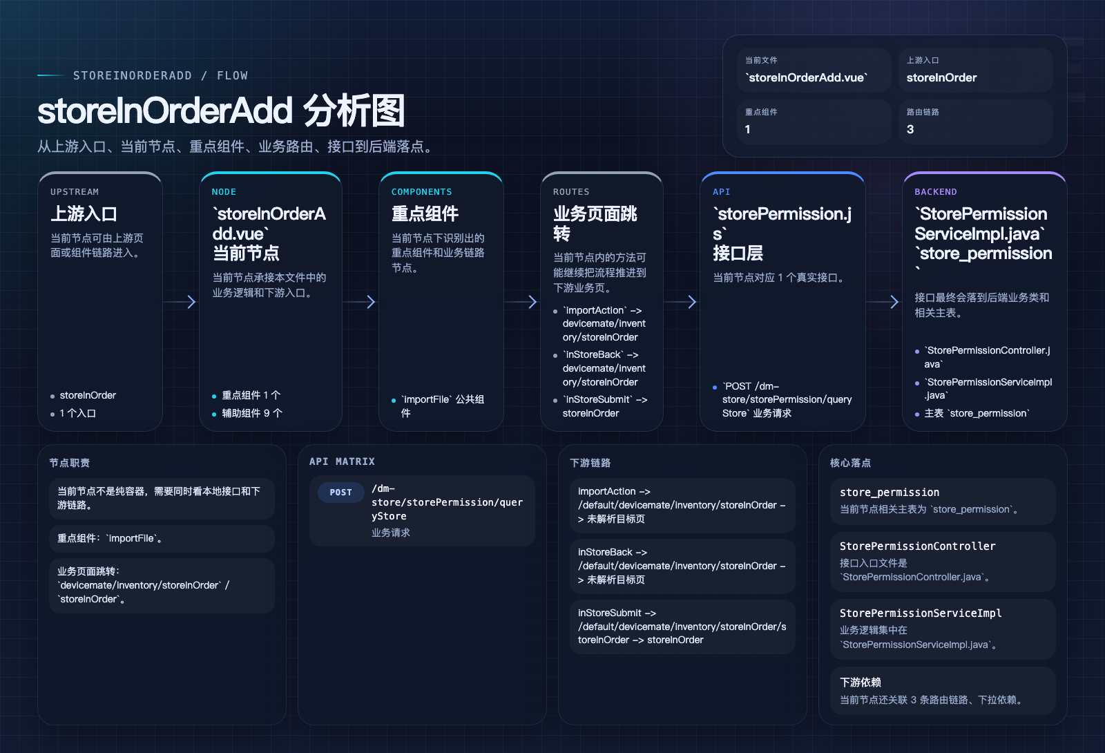 storeInOrderAdd 页面数据流图