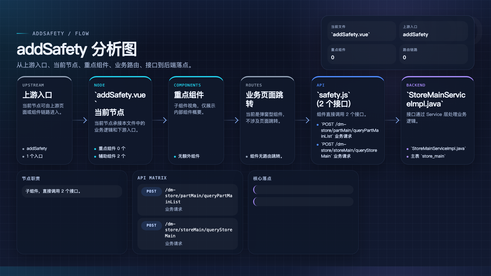 addSafety 页面数据流图