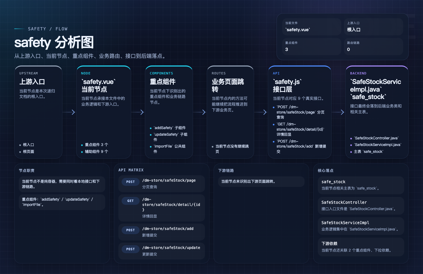 safety 页面数据流图