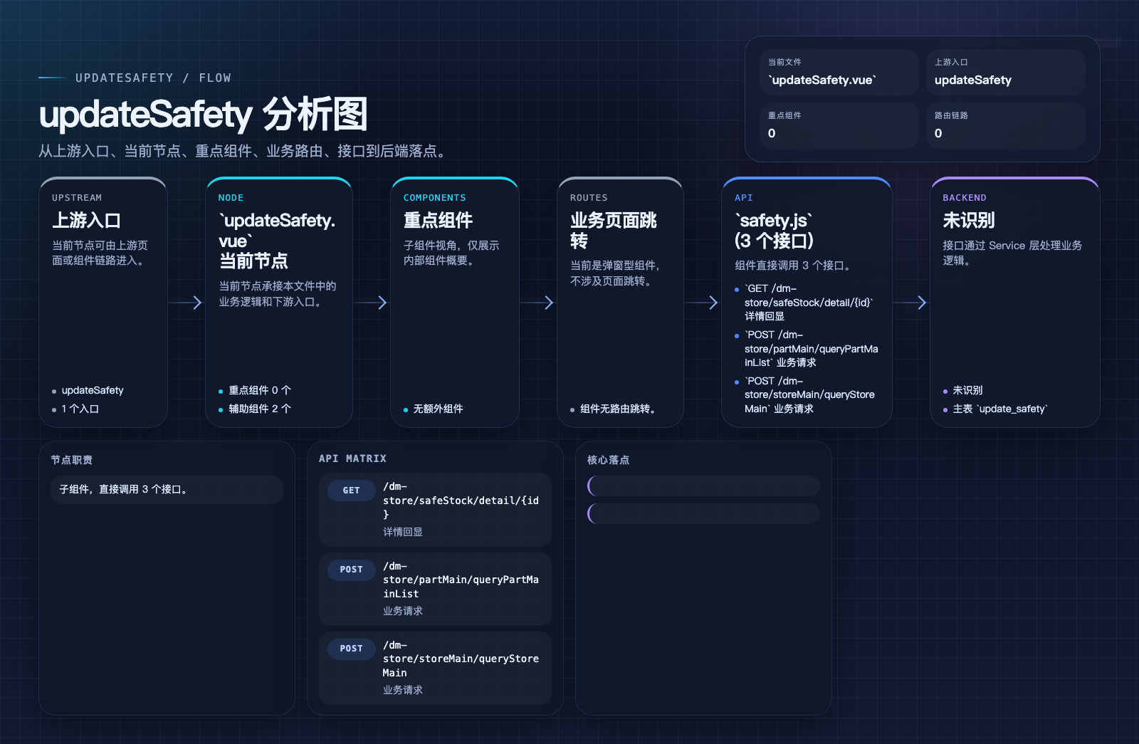 updateSafety 页面数据流图