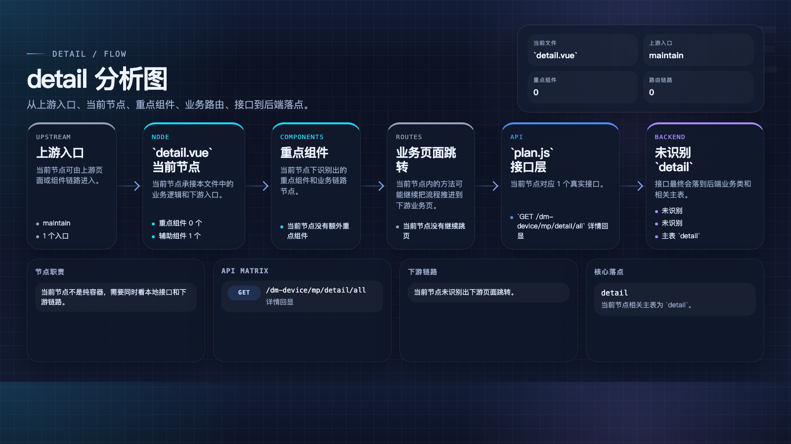 detail 页面数据流图