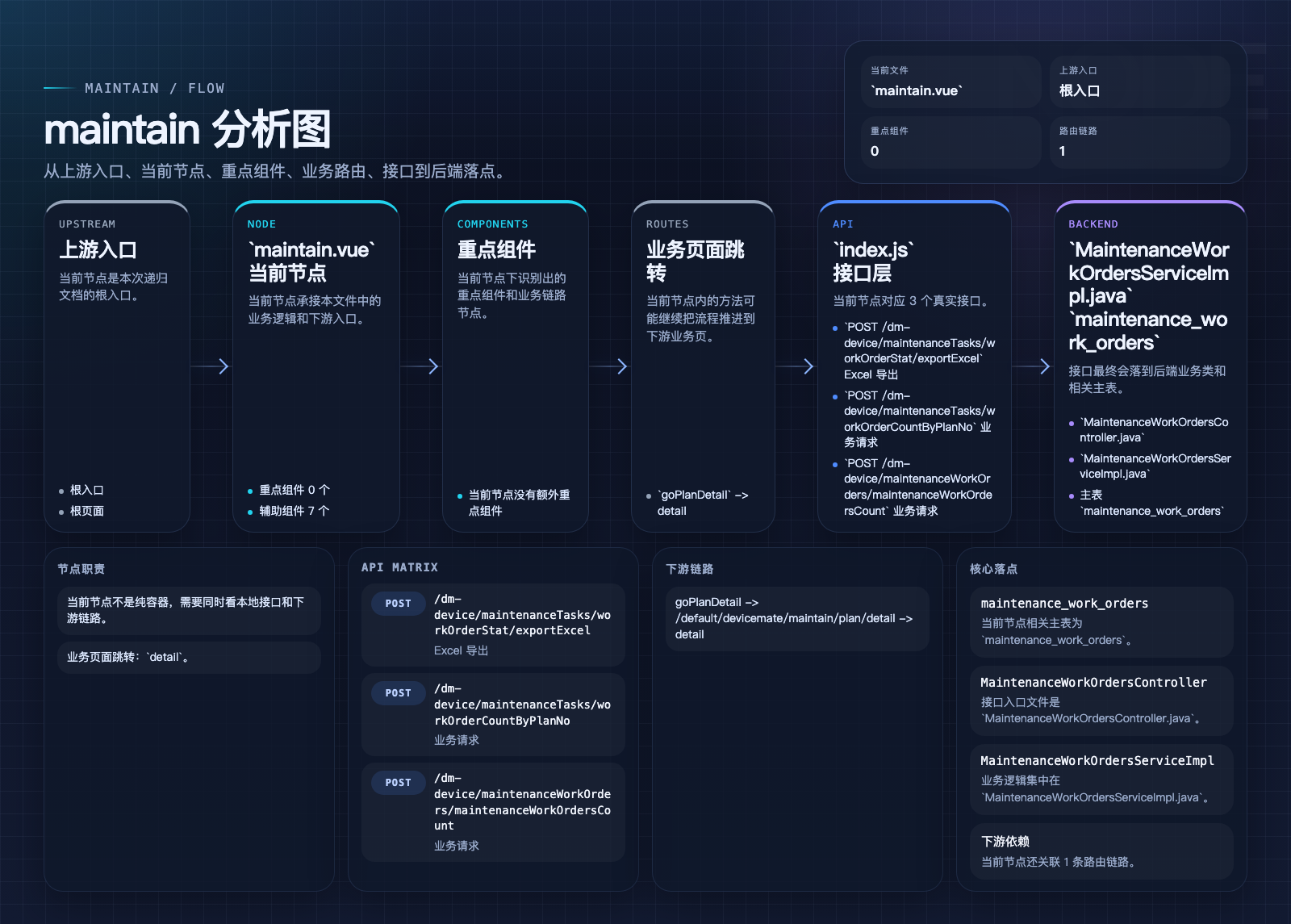 maintain 页面数据流图
