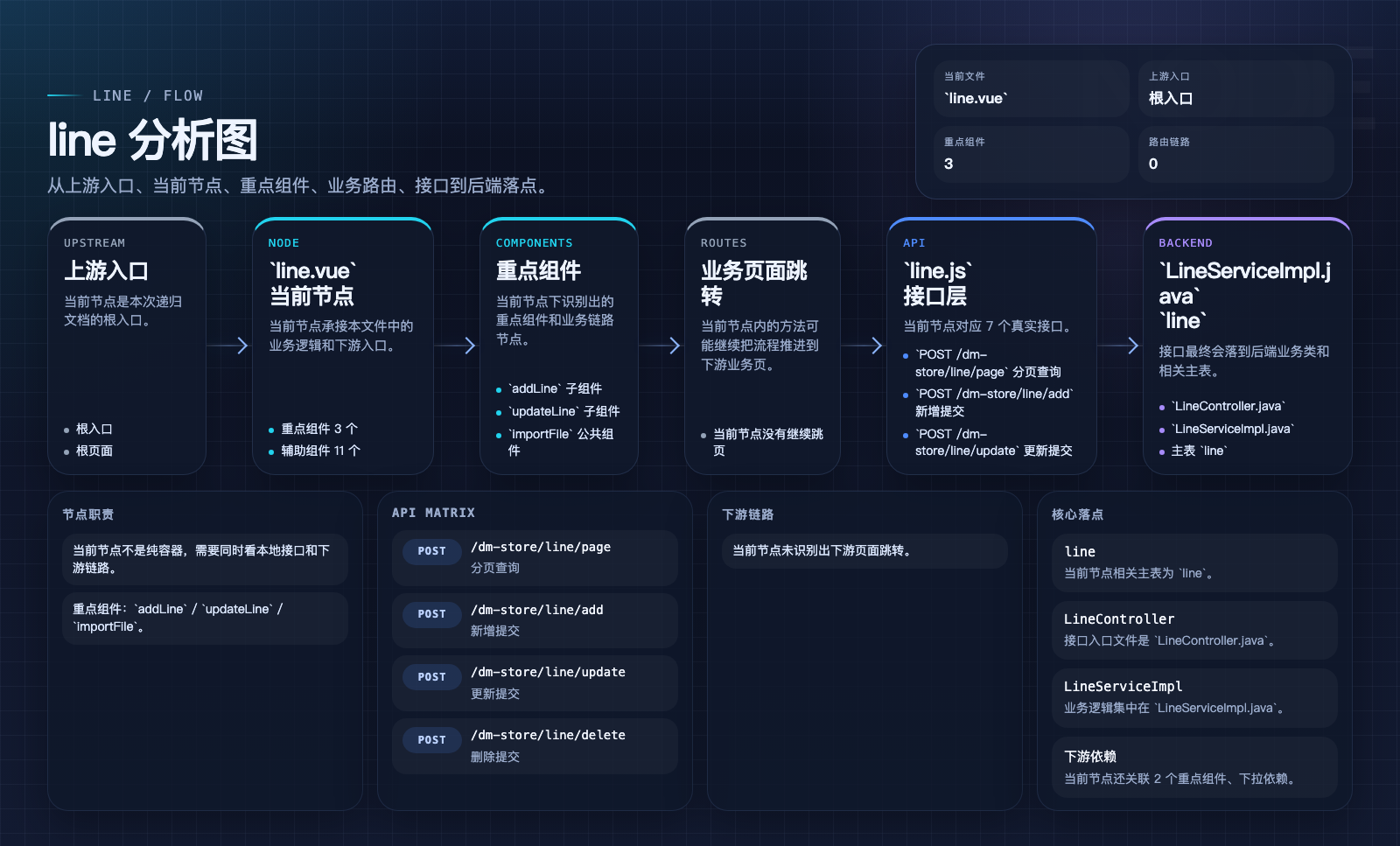 line 页面数据流图