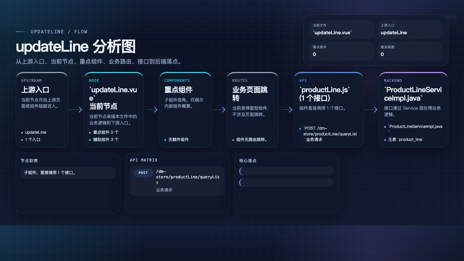 updateLine 页面数据流图