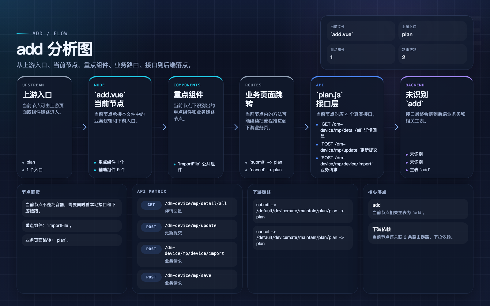 add 页面数据流图