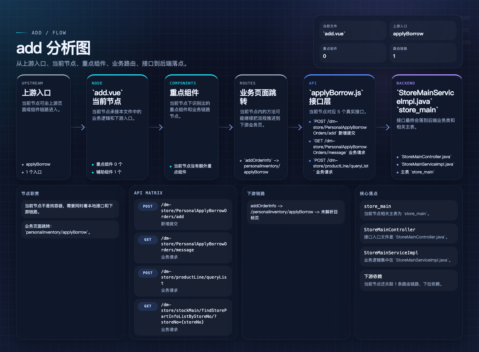 add 页面数据流图