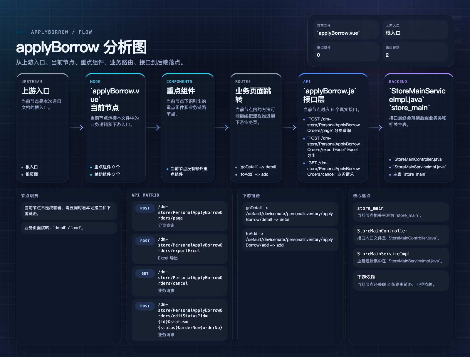 applyBorrow 页面数据流图