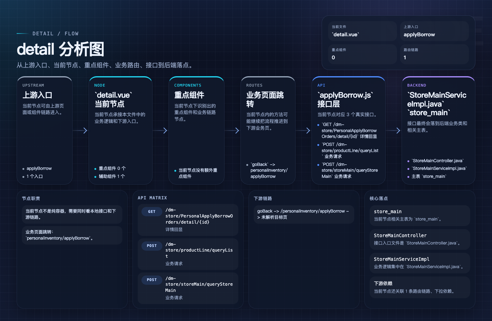 detail 页面数据流图