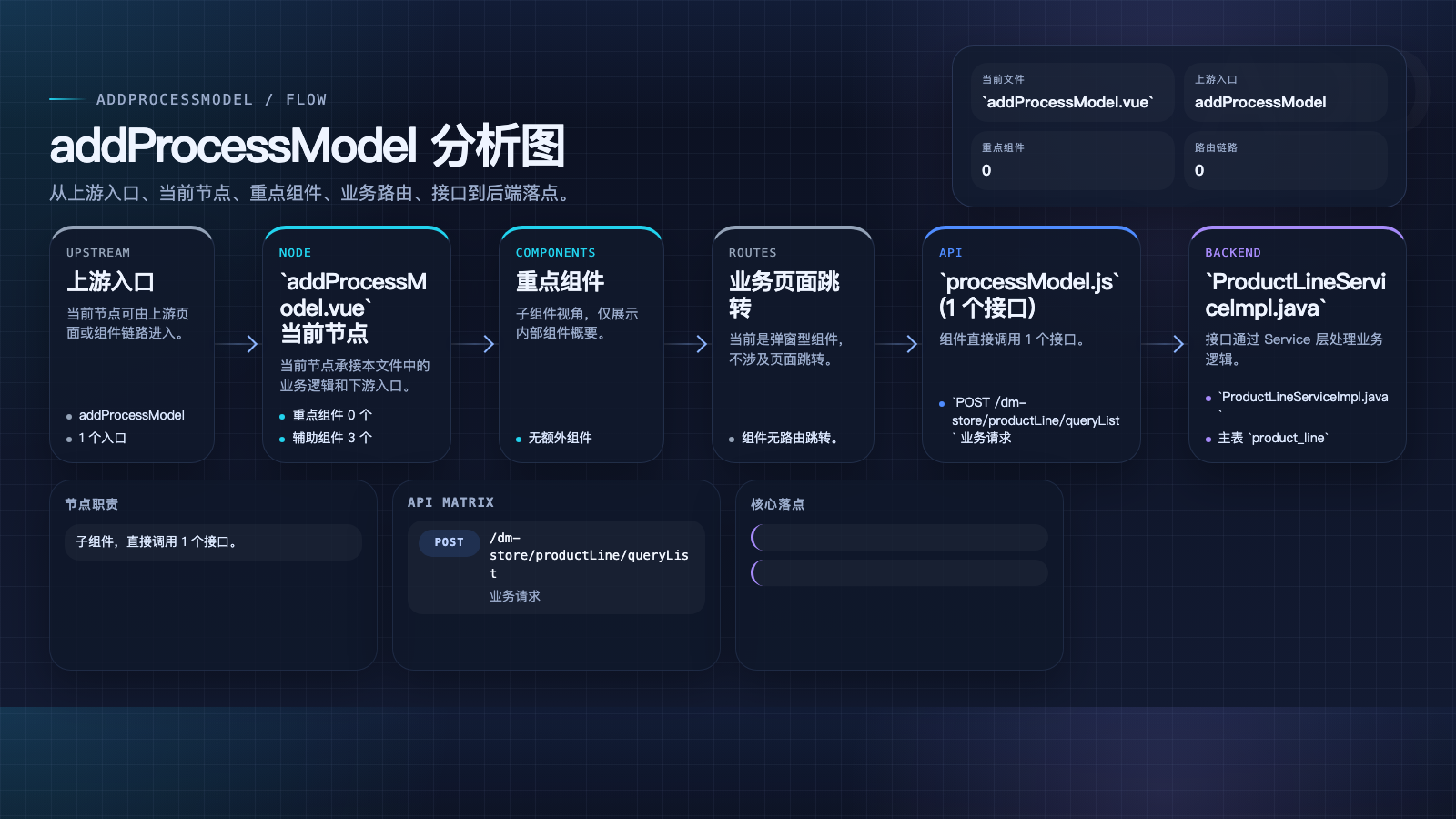 addProcessModel 页面数据流图