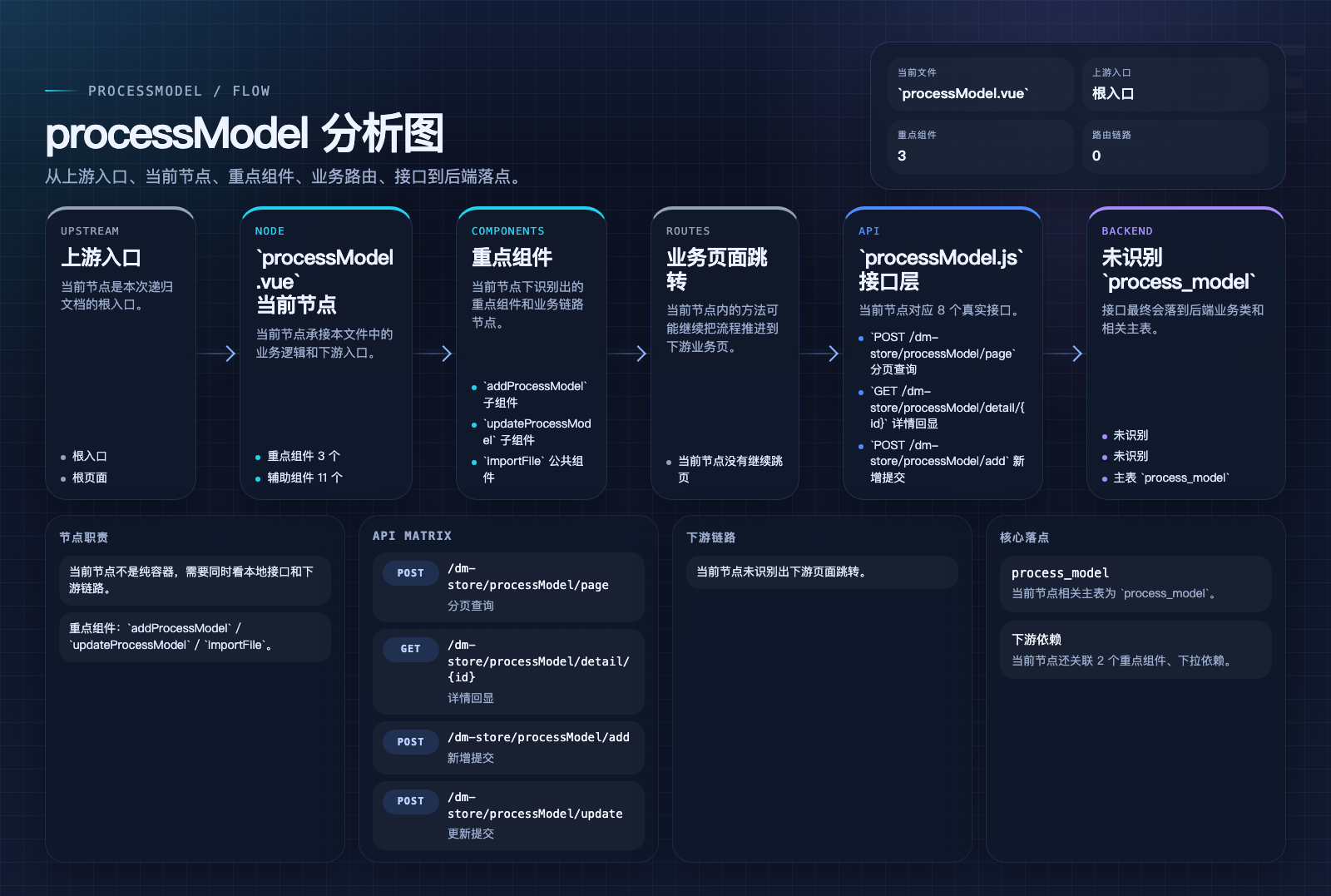 processModel 页面数据流图