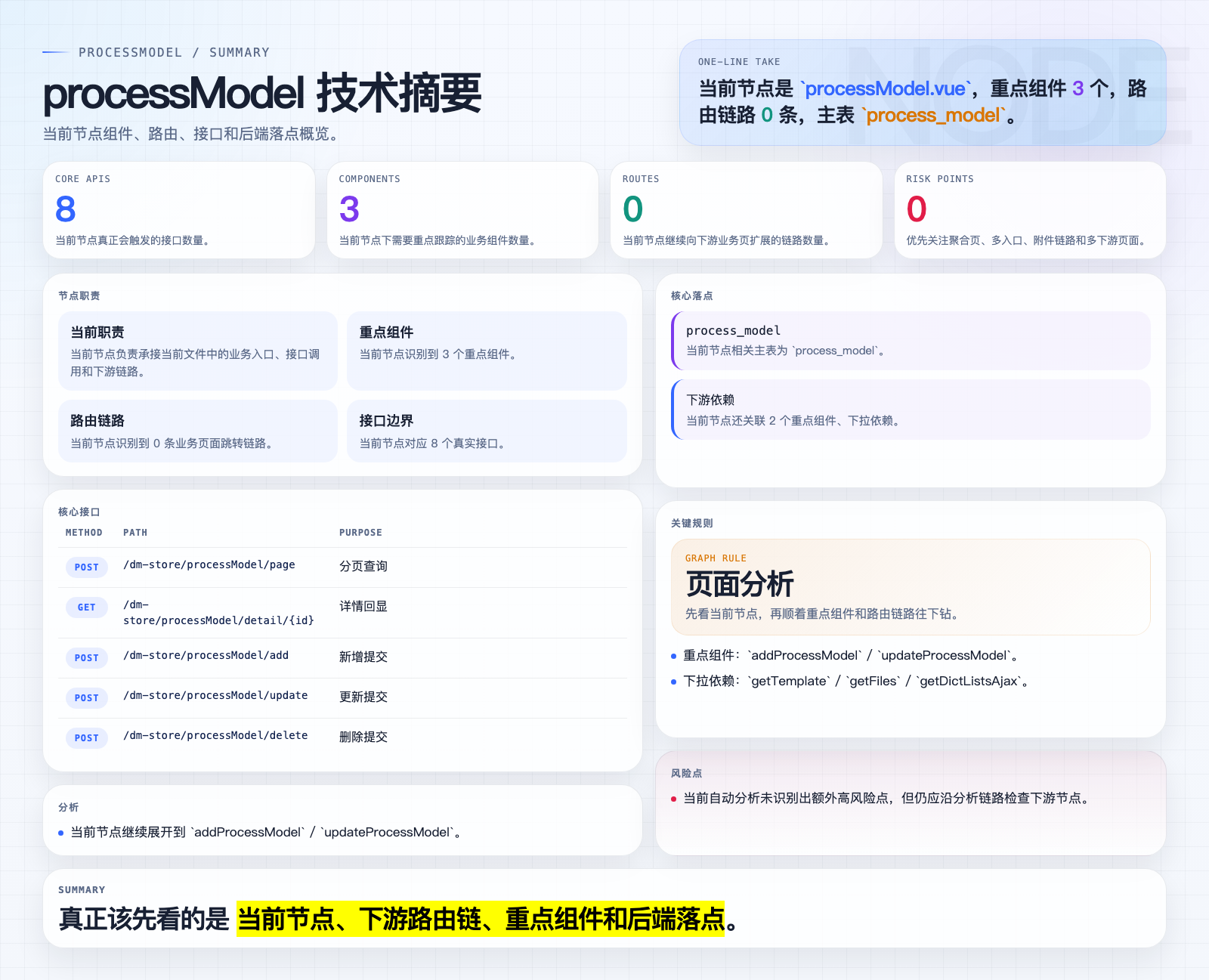 processModel 页面摘要图