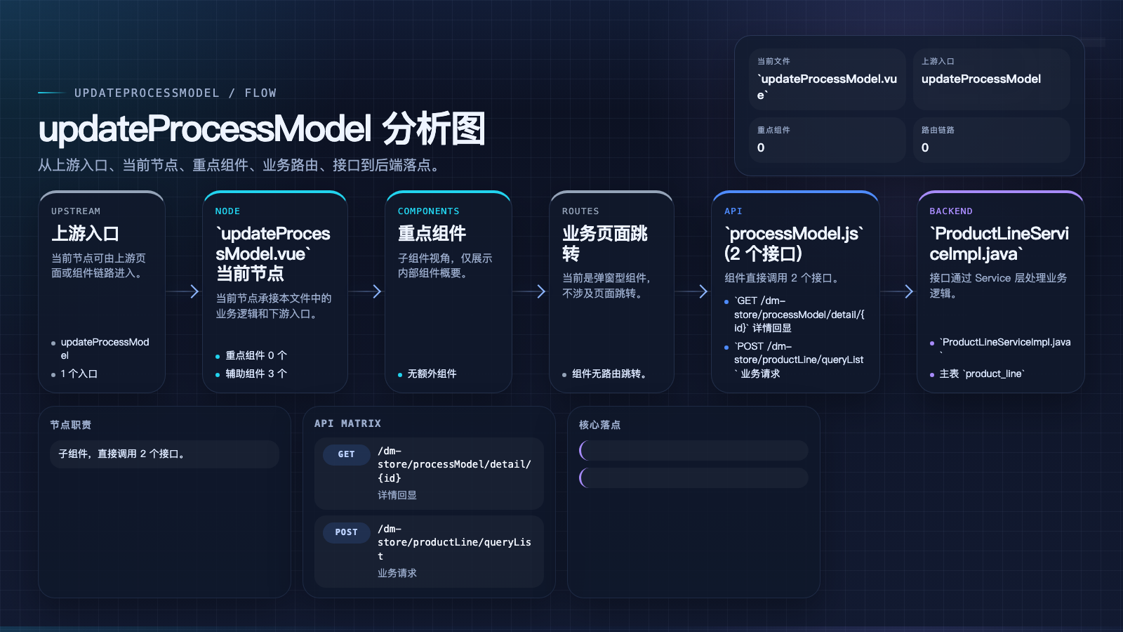 updateProcessModel 页面数据流图