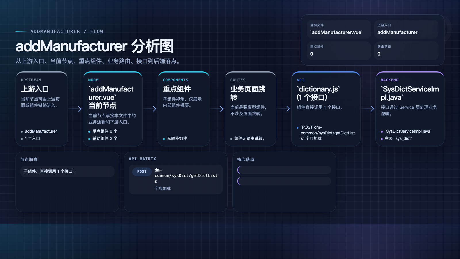 addManufacturer 页面数据流图