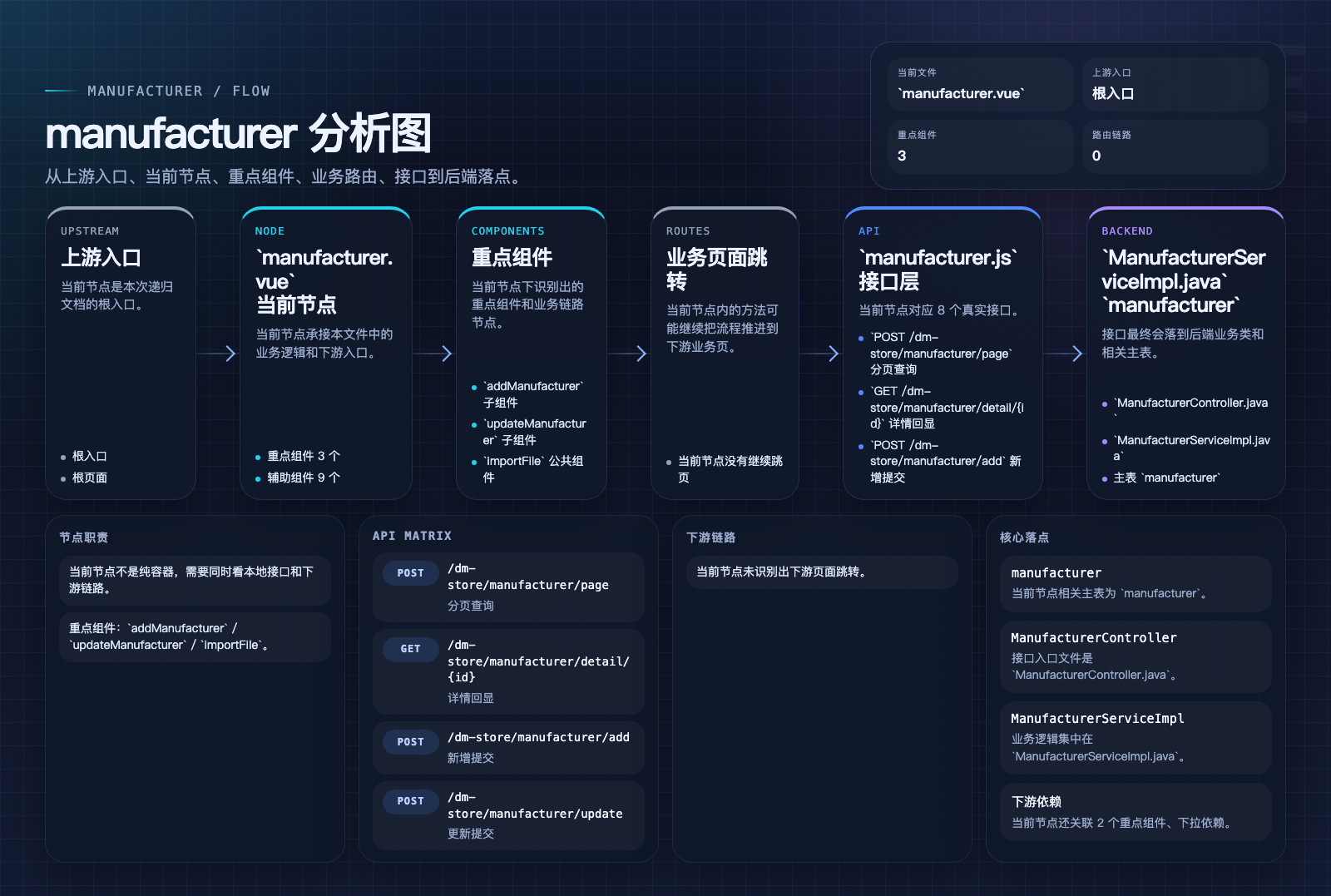 manufacturer 页面数据流图