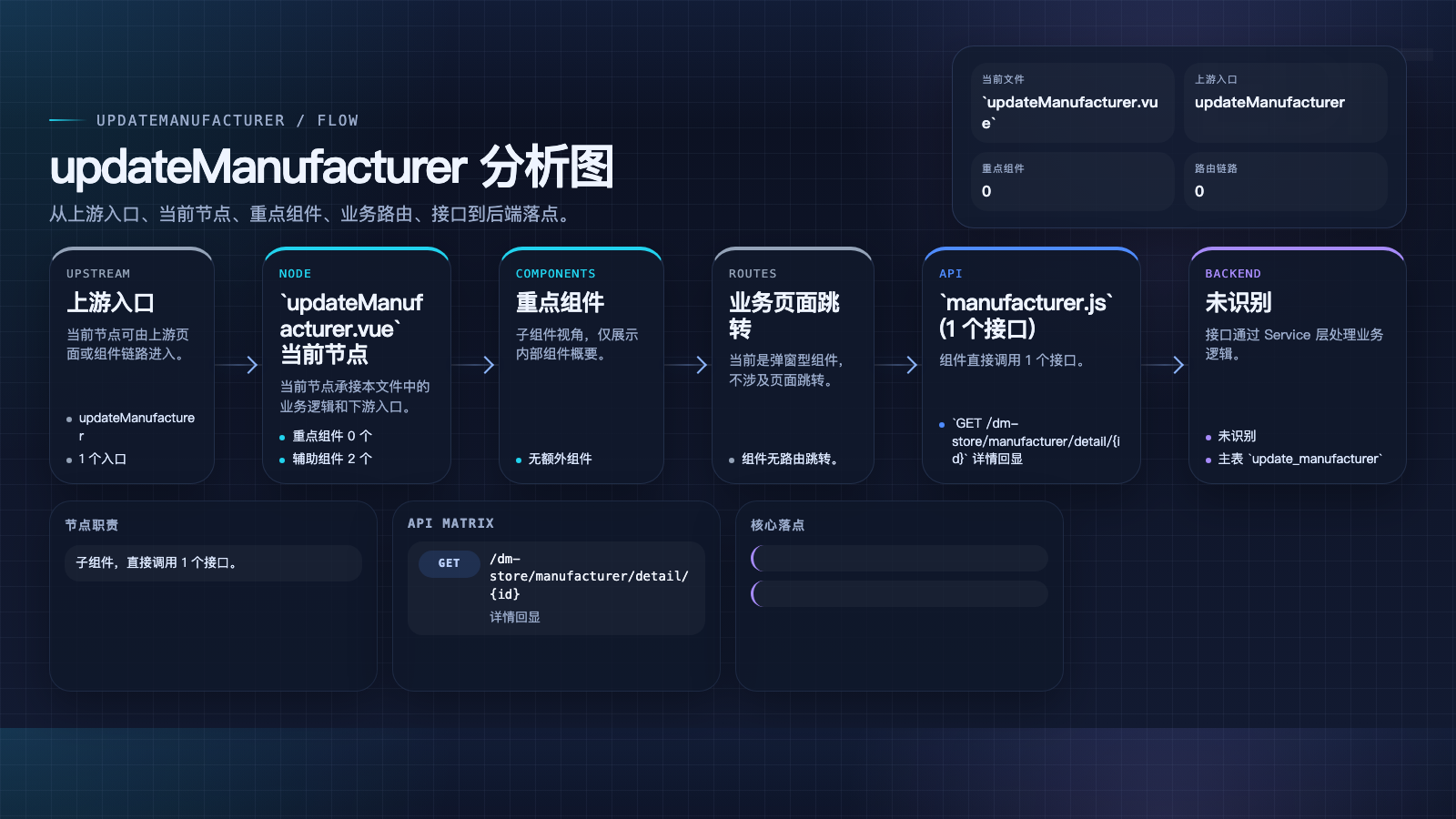 updateManufacturer 页面数据流图