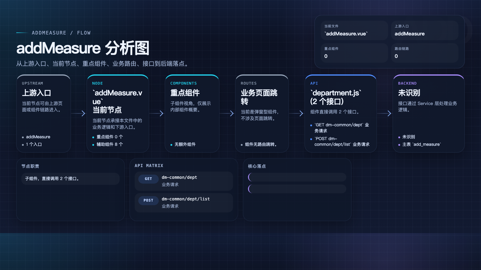 addMeasure 页面数据流图